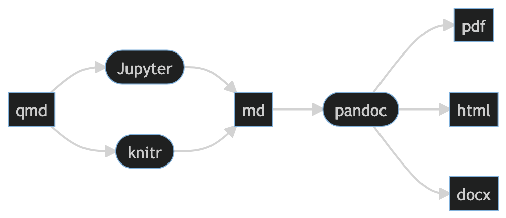 A screenshot of a Mermaid flowchart using the Mermaid's dark theme.