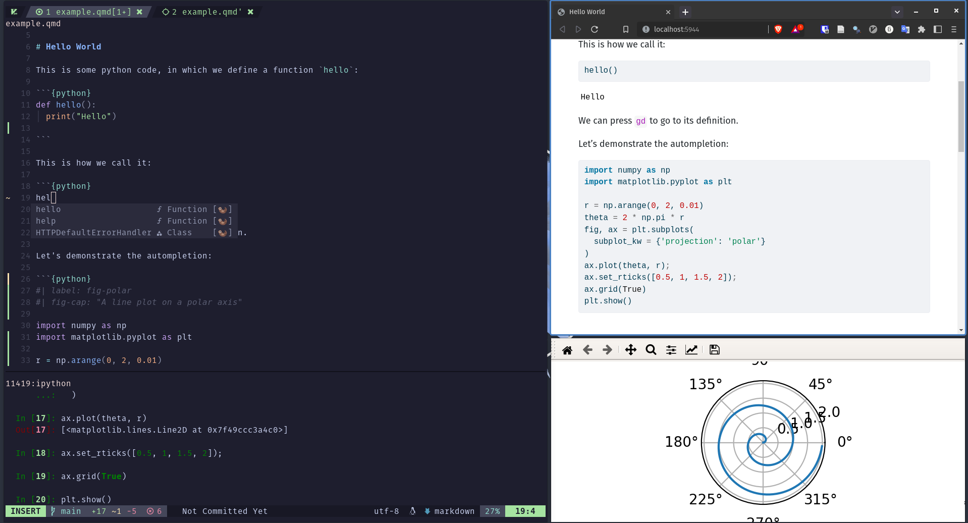 Three windows arranged side by side. The window on the left is a qmd file opened in Neovim. The upper window on the right is a web browser. The contents of the qmd document are rendered by Quarto in the browser window. The third window is a rendered graph showing the output of executing a code chunk in the qmd file.